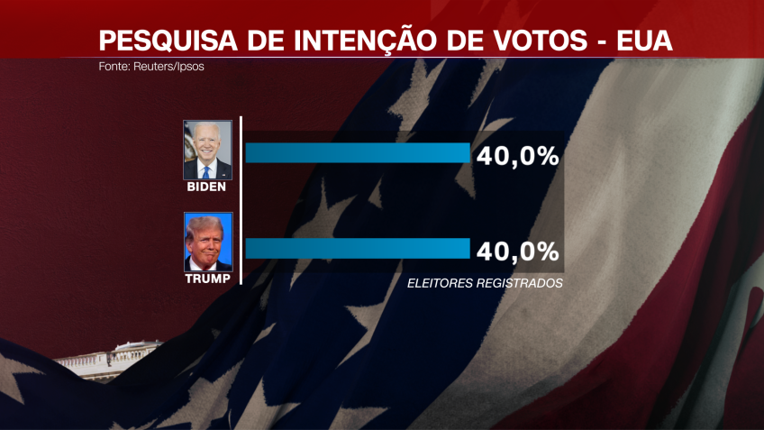 Pesquisa Reuters/Ipsos indica que Donald Trump estão empatados em intenção de voto de eleitores registrados / Arte/CNN Brasil