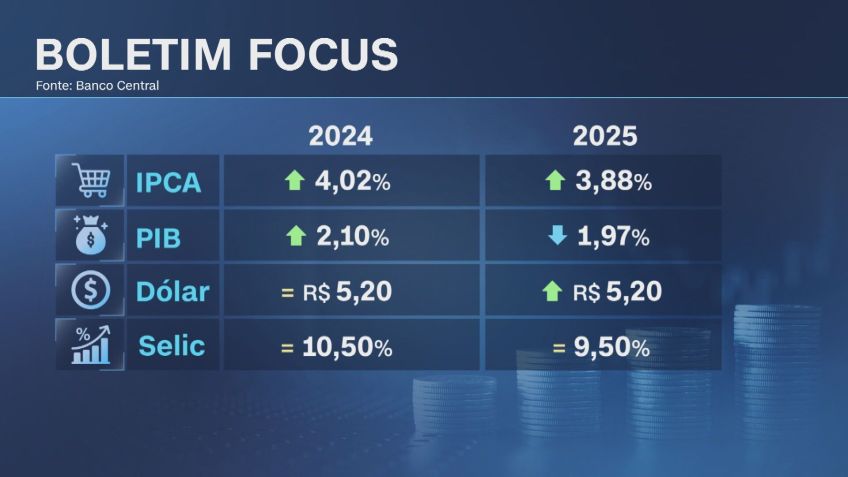 Boletim Focus - 08/07/24 / Arte: CNN Brasil