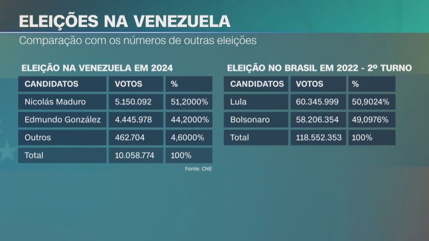 Eleições na Venezuela / CNE