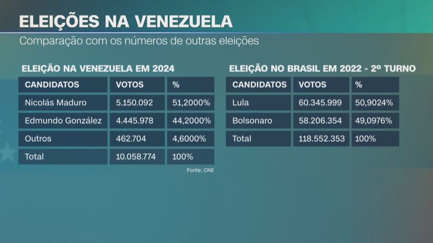 Eleições na Venezuela / CNE