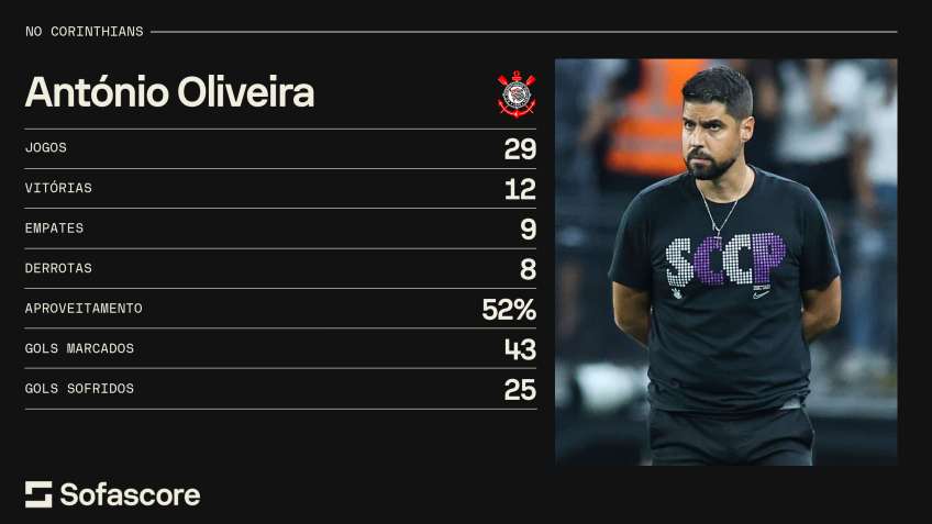 Desempenho de António Oliveira no Corinthians / Foto: Sofascore