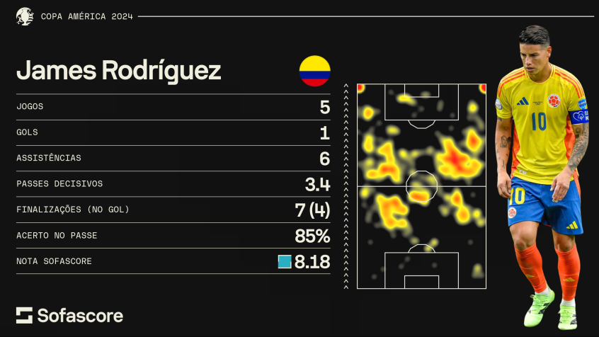 Números de James Rodríguez na Copa América / Sofascore / CNN Esportes