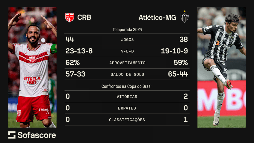 Raio-x do confronto entre CRB e Atlético-MG/ CNN/Sofascore