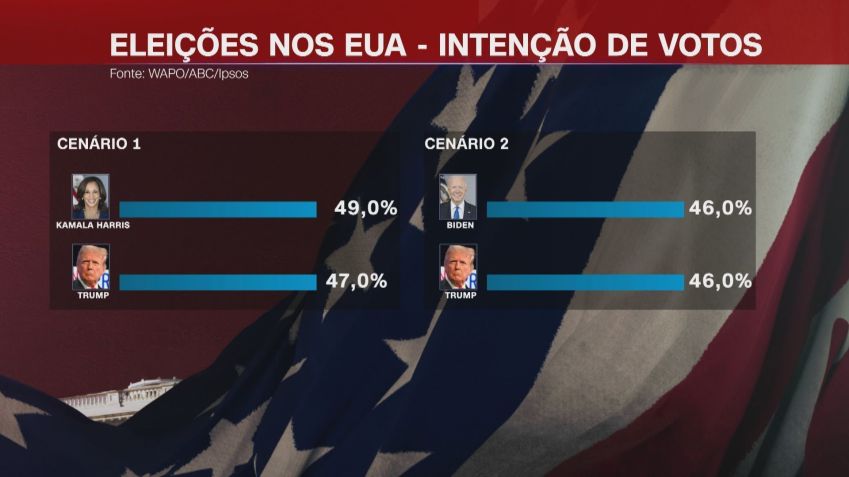 Pesquisa mede intenção de voto para Kamala Harris, Donald Trump e Joe Biden / Arte/CNN Brasil