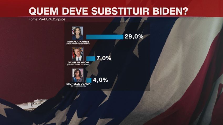 Pesquisa perguntou a democratas e eleitores independentes quem deveria substituir Joe BIden / Arte/CNN Brasil