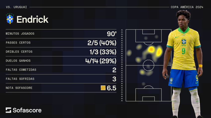 Os números de Endrick pelo Brasil contra o Uruguai / CNN Brasil/Sofascore