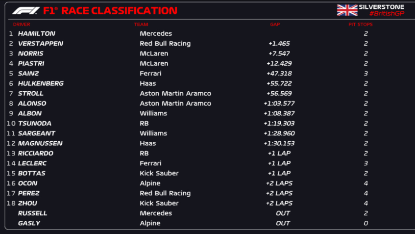 Classificação final do GP da Grã-Bretanha / Reprodução: X / @F1