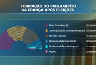 Eleição na França: veja como ficou a composição do Parlamento