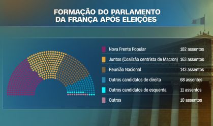 Eleição na França: veja como ficou a composição do Parlamento