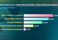 Eleições parlamentares na França: Veja resultados do 1º turno do fim de semana