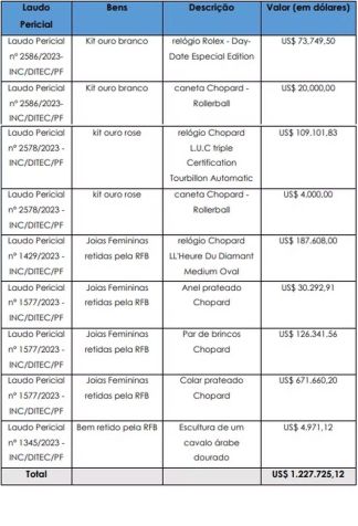 PF detalha valores das vendas das joias / PF