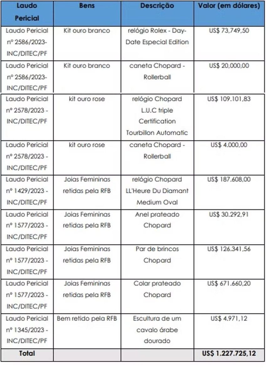 PF detalha valores das vendas das joias / PF