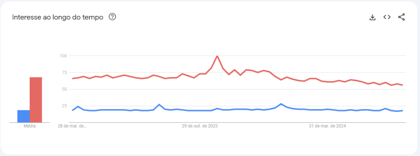 Buscas pelos termos Apple e Samsung entre junho de 2023 e 2024 / Foto: Google Trends