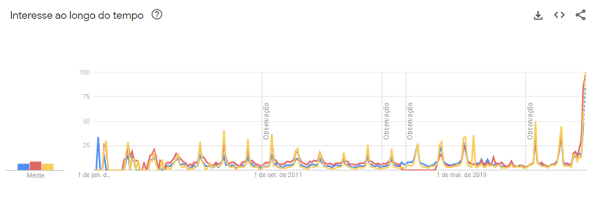 Histórico completo de buscas pelos bois-bumbás Caprichoso (azul) e Garantido (vermelho) e pelo Festival Folclórico de Parintins (amarelo) no Google / Reprodução/Google Trends