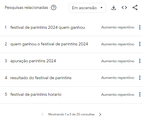 Buscas relacionadas ao Festival de Parintins nos últimos 90 dias no Google / Reprodução/Google Trends
