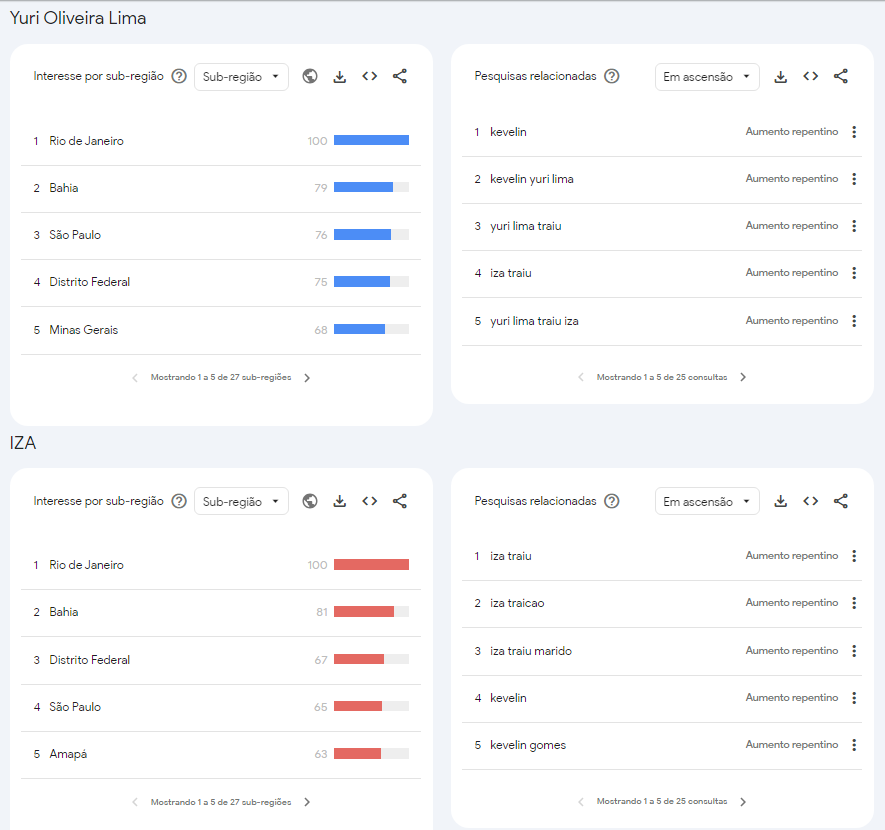Interesse de busca por Iza e Yuri Lima por sub-região e pesquisas relacionadas / Reprodução/ Google Trends