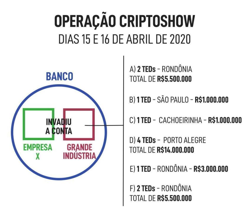 Como funcionava o esquema em 2020 / Divulgação/MPRS