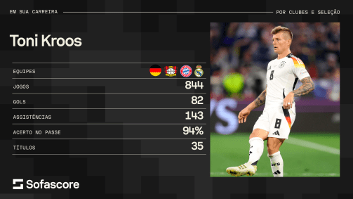 Números da carreira de Toni Kroos