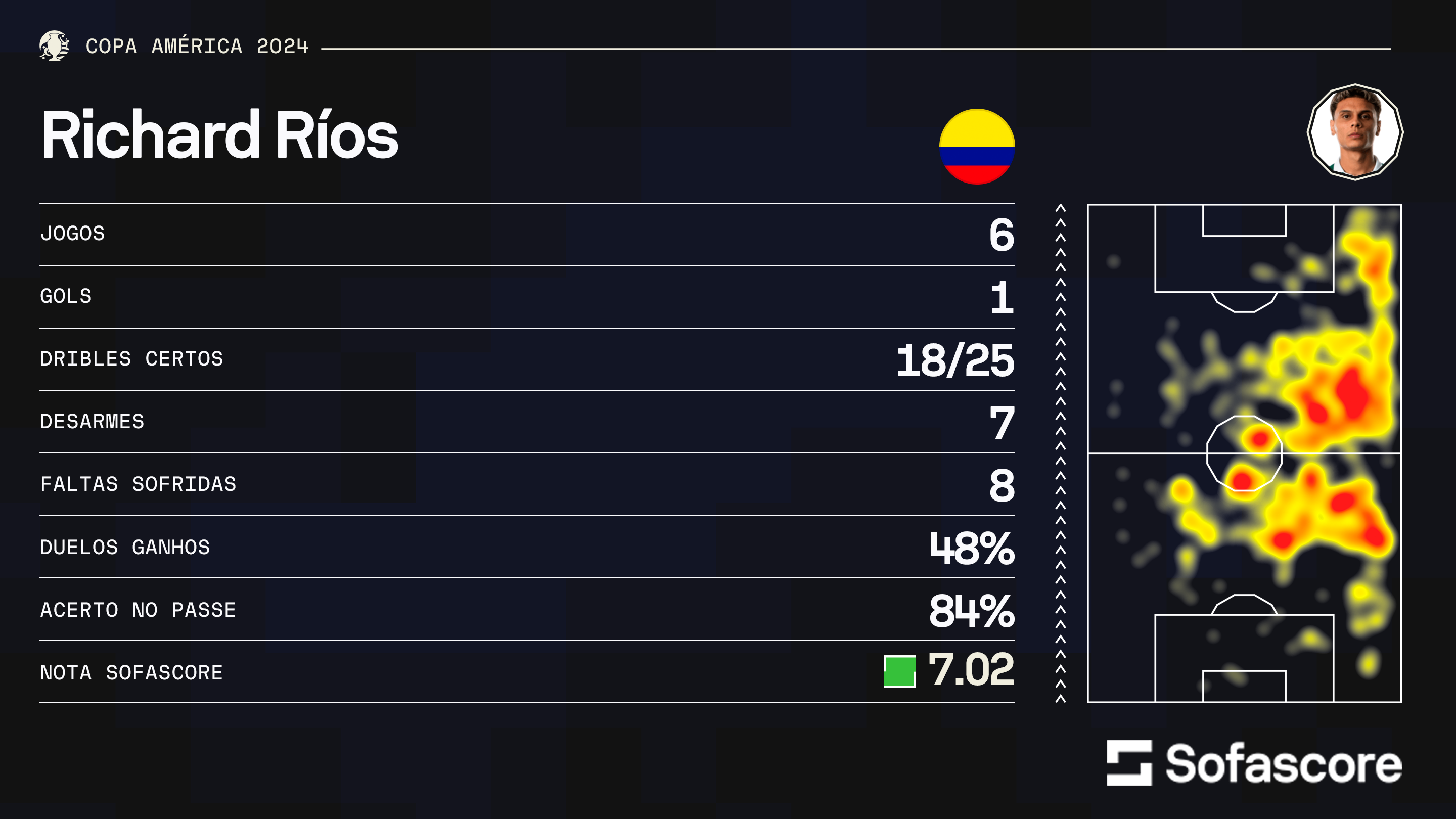 Números de Richard Ríos na Copa América / Foto: Sofascore