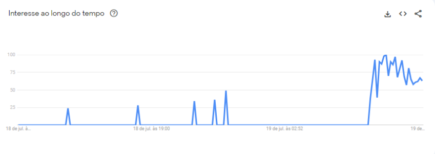 "O Mundo Depois de Nós" tem pico de buscas às 8h desta sexta-feira (19) / Google Trends