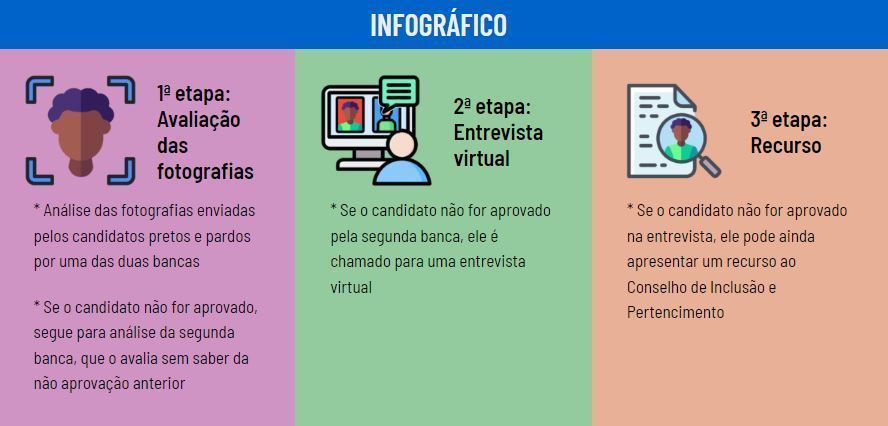 Gráfico de etapas da Heteroidentificação / Divulgação/Jornal da USP