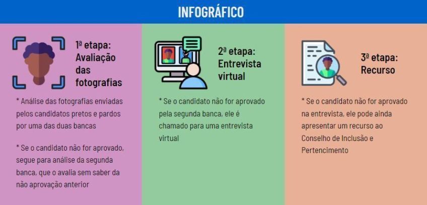 Gráfico de etapas da Heteroidentificação / Divulgação/Jornal da USP