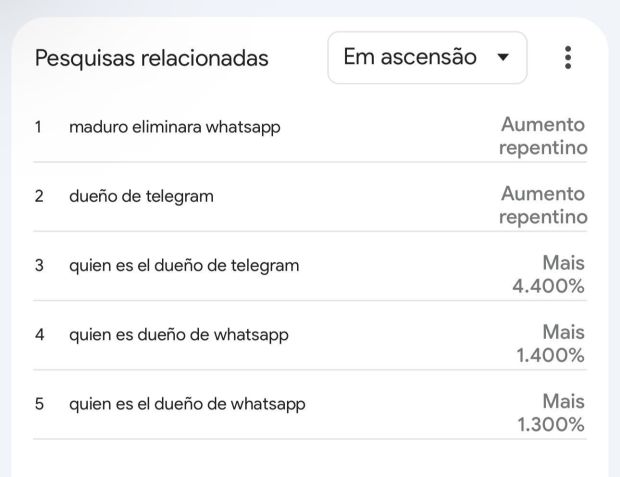 Declaração de Nicolás Maduro aumentou buscas sobre WhatsApp na Venezuela / Reprodução