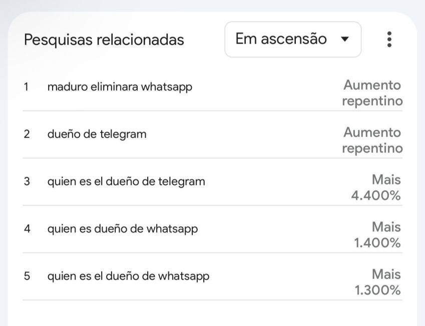 Declaração de Nicolás Maduro aumentou buscas sobre WhatsApp na Venezuela / Reprodução