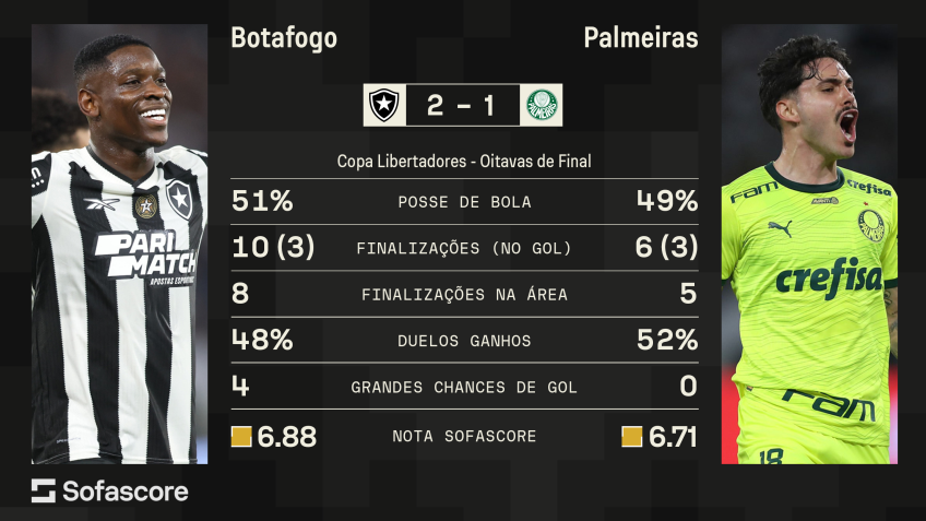 Estatísticas de Botafogo 2 x 1 Palmeiras pela Libertadores / Sofascore
