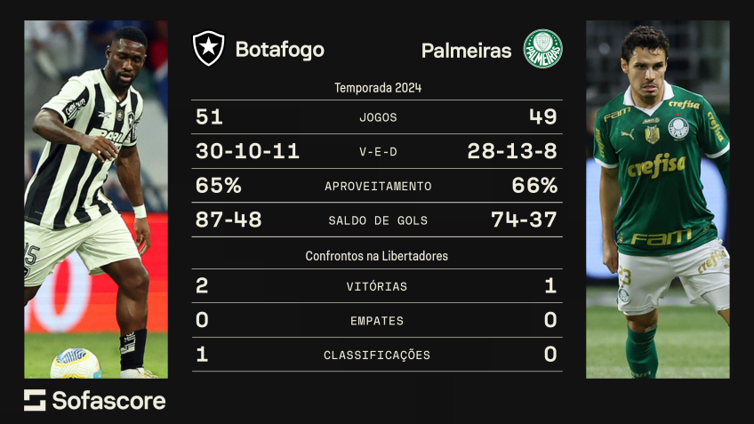 Botafogo x Palmeiras / Sofascore