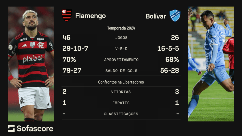 Raio X Flamengo x Bolívar / Sofascore