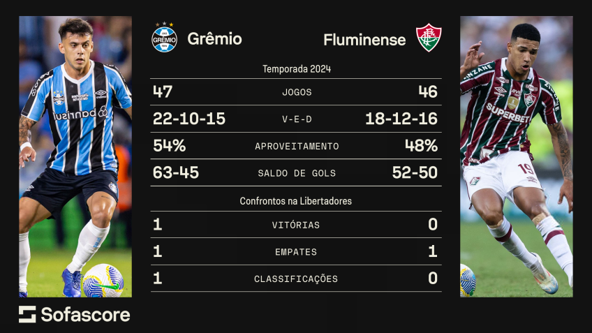 Grêmio x Fluminense / Sofascore