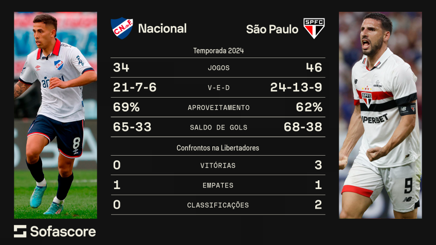 Nacional x São Paulo / Sofascore
