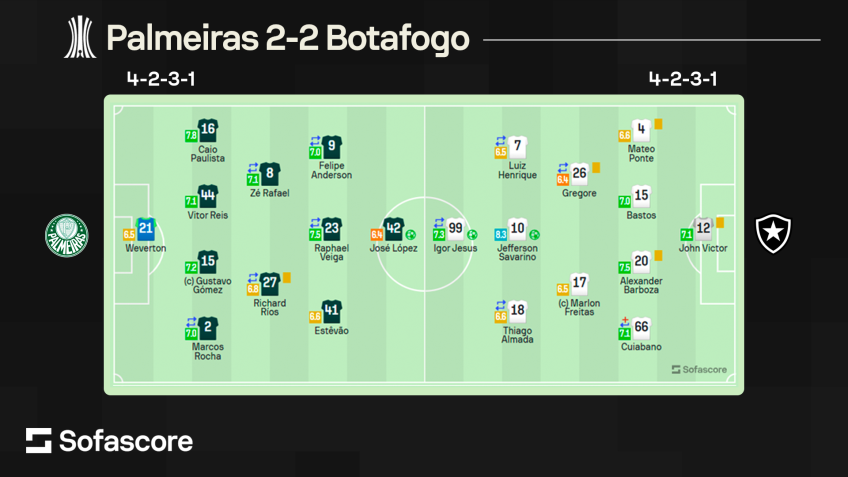 Notas dos jogadores de Palmeiras 2 x 2 Botafogo • Sofascores