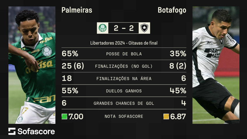Números de Palmeiras 2 x 2 Botafogo pela Libertadores • Sofascore