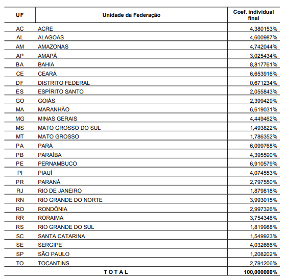 Divisão do FPE para 2024 / Crédito: Tesouro Nacional