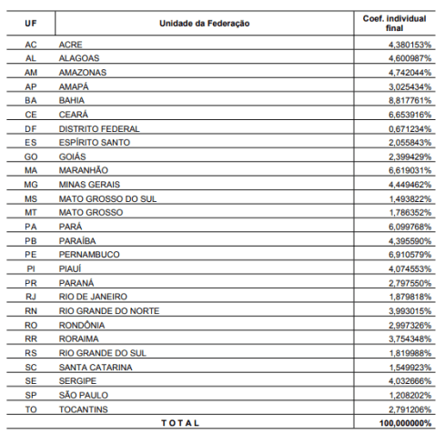 Divisão do FPE para 2024 / Crédito: Tesouro Nacional