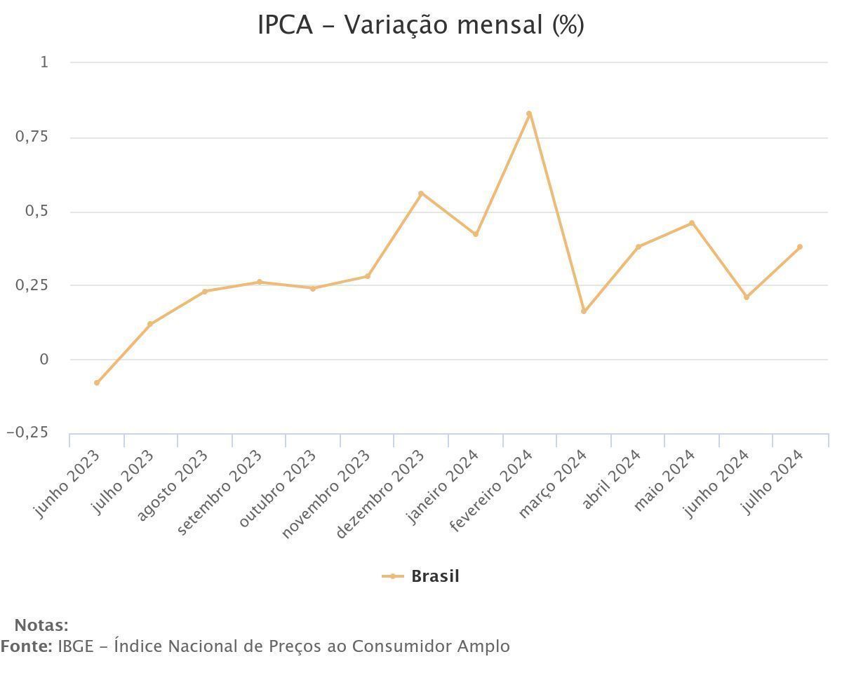 IPCA de julho / IBGE