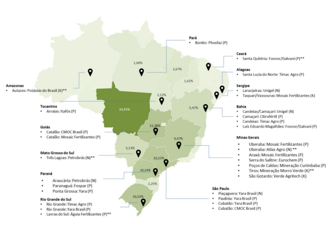 Projetos em desenvolvimento estão destacados com o símbolo: ** • Crédito: Reprodução / Sinprifert