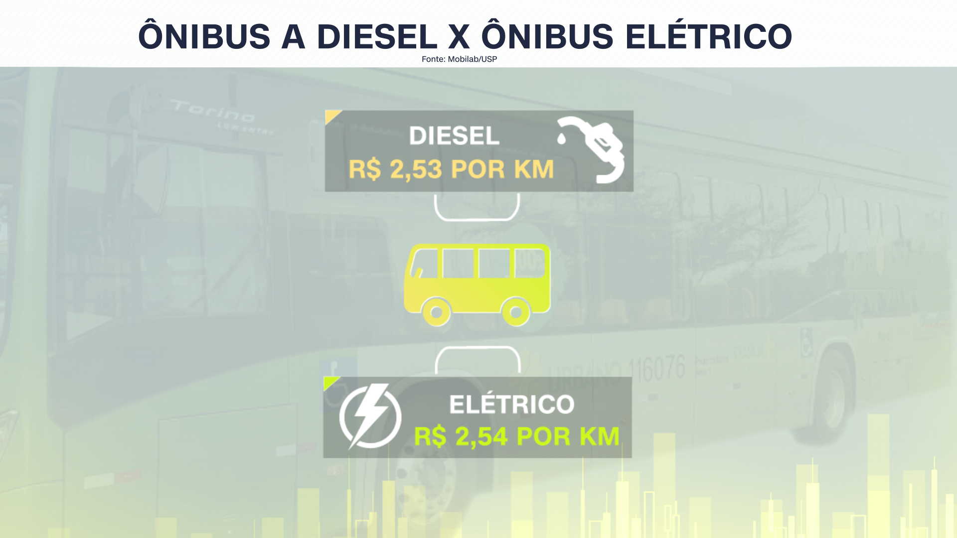 Ônibus elétrico e a diesel tem custos parecidos / Arte/CNN