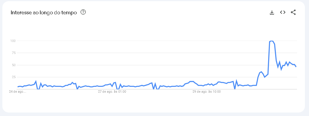 •Foto: Google Trends