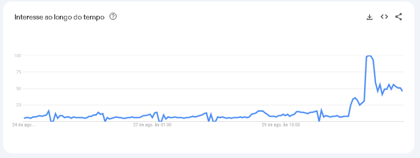 •Foto: Google Trends