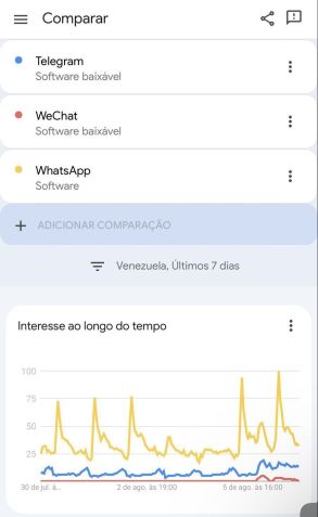 Declaração de Nicolás Maduro aumentou buscas sobre WhatsApp na Venezuela / Reprodução