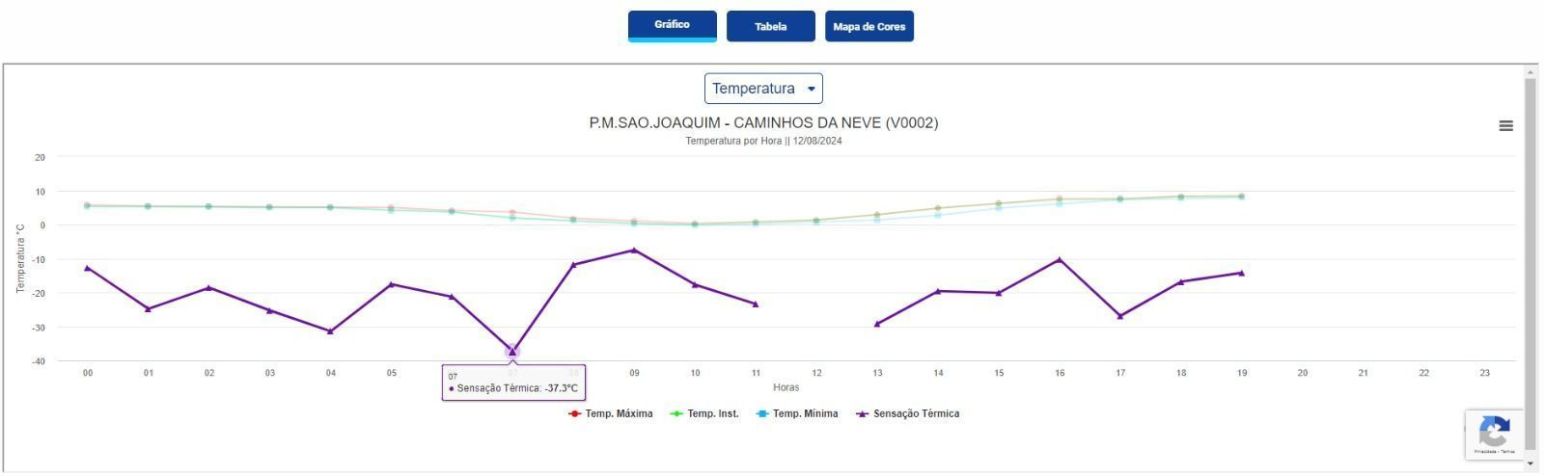 Sensação térmica chegou a -37ºC em SC / Reprodução