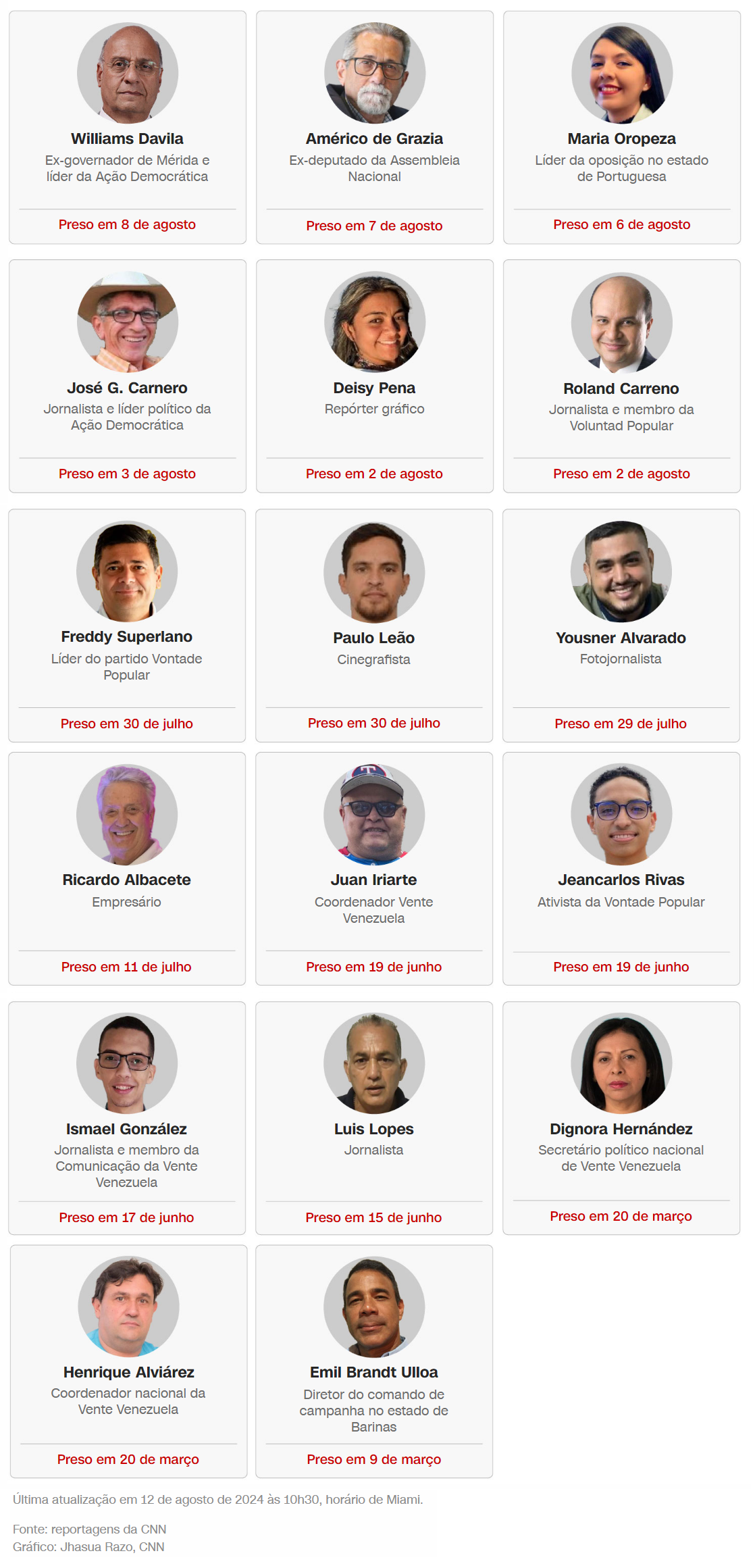 Gráfico da CNN mostra ativistas, jornalistas e líderes da oposição detidos na Venezuela entre março e agosto de 2024 / CNN