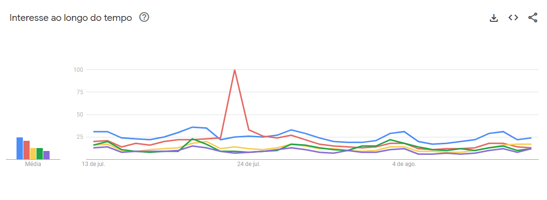 As atrações de Barretos 2024 mais buscadas no Google / Reprodução/ Google Trends