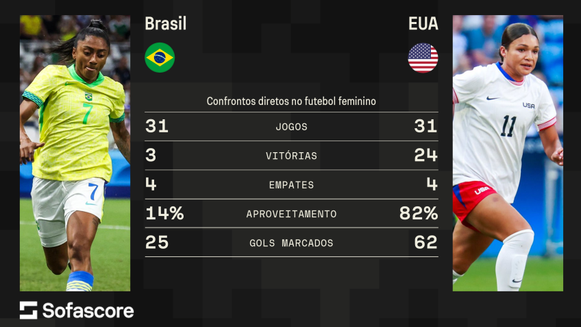 Veja os números do confronto entre Brasil e Estados Unidos no futebol feminino / Sofascore