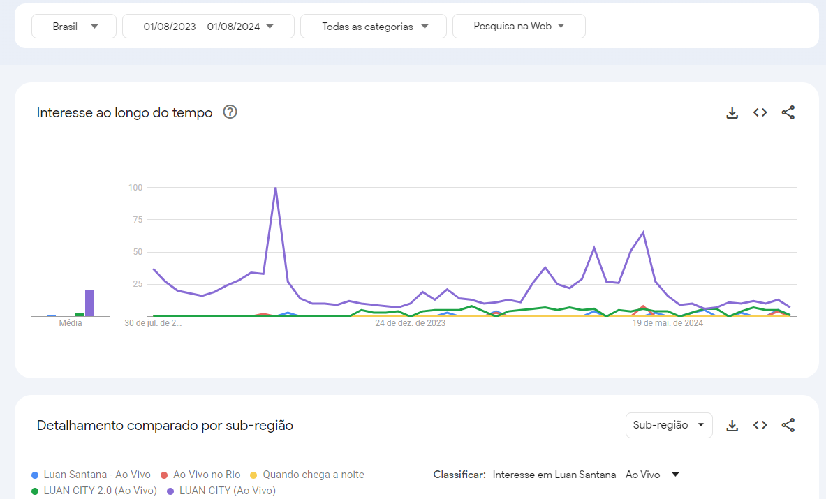Volume de buscas no Google dos álbuns de Luan Santana entre agosto de 2023 e agosto de 2024 / Google Trends