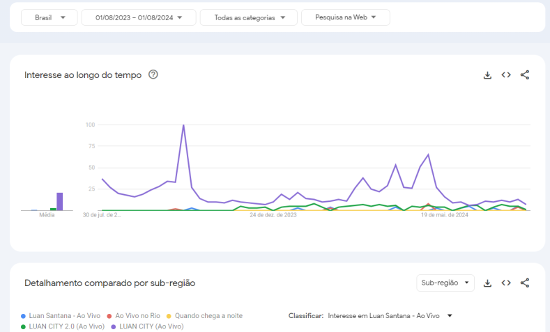 Volume de buscas no Google dos álbuns de Luan Santana entre agosto de 2023 e agosto de 2024 / Google Trends