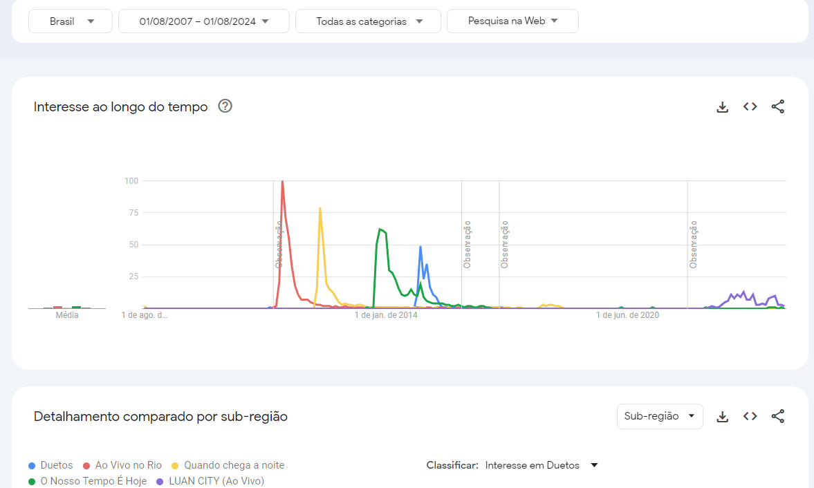 Volume de buscas no Google dos álbuns de Luan Santana entre agosto de 2007 e agosto de 2024 / Google Trends